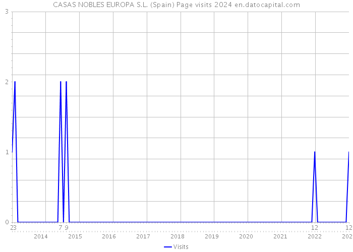CASAS NOBLES EUROPA S.L. (Spain) Page visits 2024 