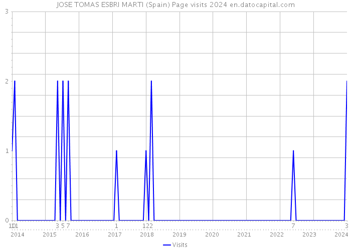 JOSE TOMAS ESBRI MARTI (Spain) Page visits 2024 