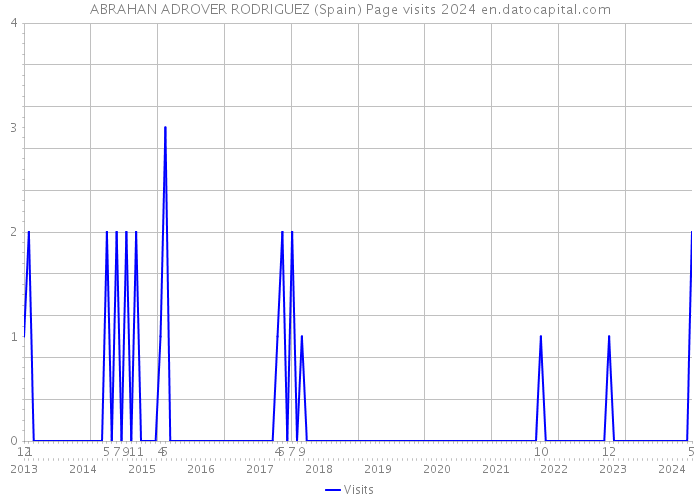 ABRAHAN ADROVER RODRIGUEZ (Spain) Page visits 2024 