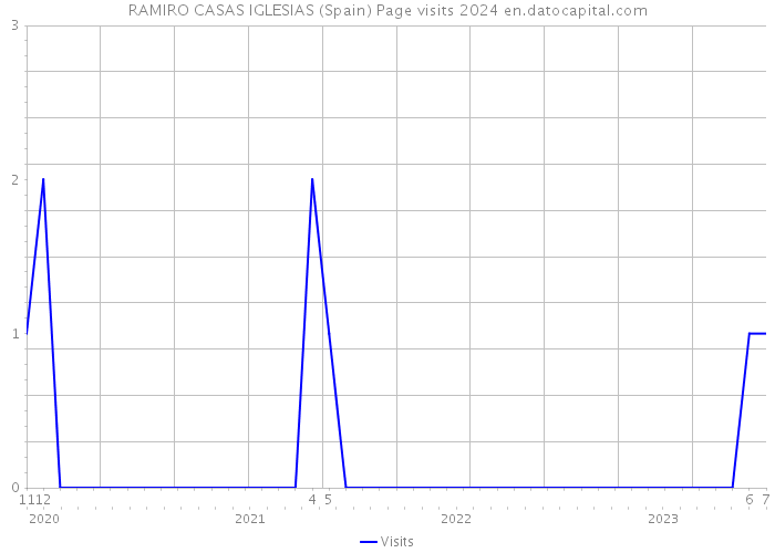 RAMIRO CASAS IGLESIAS (Spain) Page visits 2024 