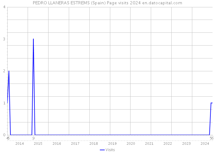 PEDRO LLANERAS ESTREMS (Spain) Page visits 2024 