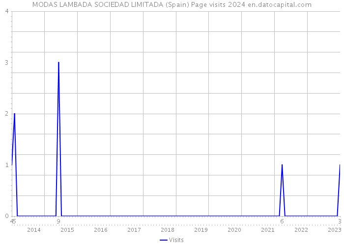 MODAS LAMBADA SOCIEDAD LIMITADA (Spain) Page visits 2024 