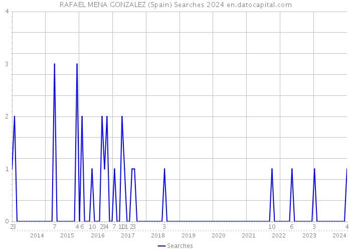RAFAEL MENA GONZALEZ (Spain) Searches 2024 