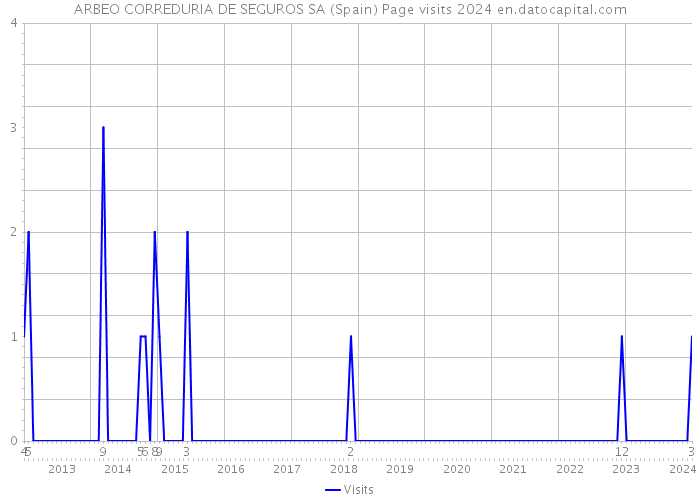 ARBEO CORREDURIA DE SEGUROS SA (Spain) Page visits 2024 