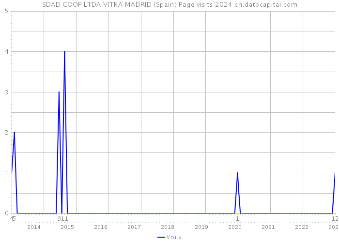 SDAD COOP LTDA VITRA MADRID (Spain) Page visits 2024 