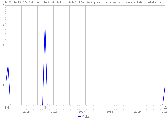 ROCHA FONSECA GAVINA CLARA LISETA MOURA DA (Spain) Page visits 2024 