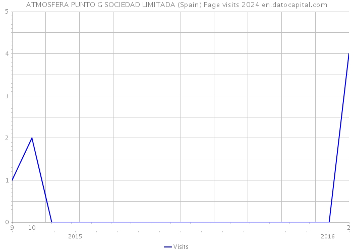 ATMOSFERA PUNTO G SOCIEDAD LIMITADA (Spain) Page visits 2024 