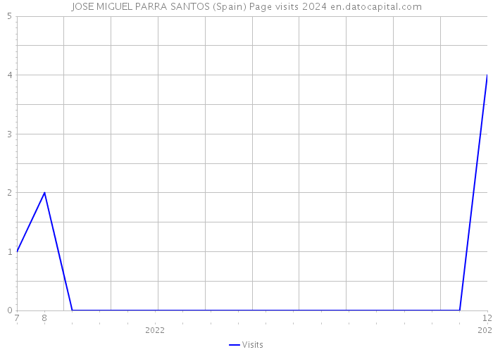 JOSE MIGUEL PARRA SANTOS (Spain) Page visits 2024 