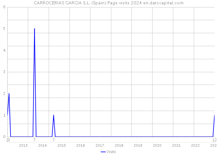 CARROCERIAS GARCIA S.L. (Spain) Page visits 2024 