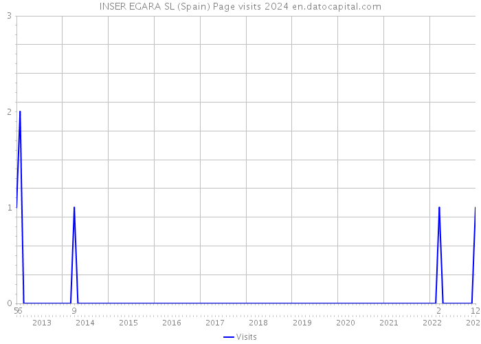 INSER EGARA SL (Spain) Page visits 2024 