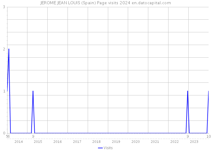 JEROME JEAN LOUIS (Spain) Page visits 2024 