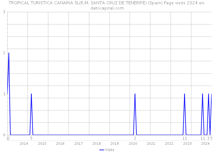 TROPICAL TURISTICA CANARIA SL(R.M. SANTA CRUZ DE TENERIFE) (Spain) Page visits 2024 