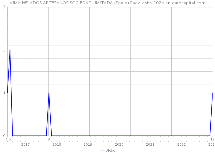 AIMA HELADOS ARTESANOS SOCIEDAD LIMITADA (Spain) Page visits 2024 