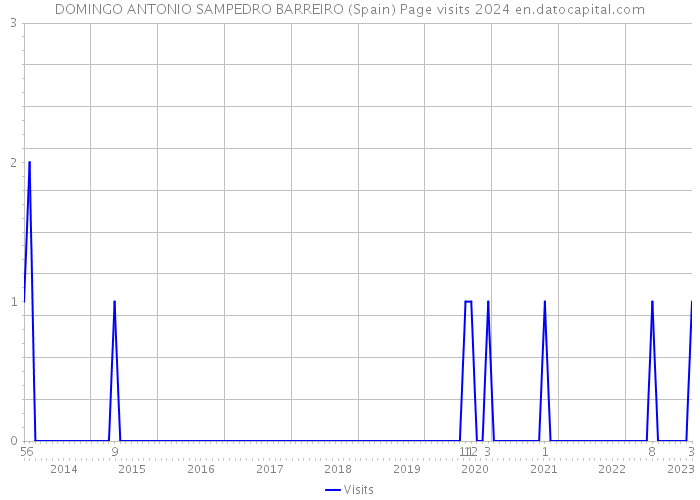 DOMINGO ANTONIO SAMPEDRO BARREIRO (Spain) Page visits 2024 