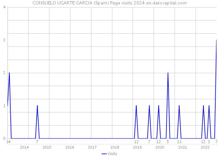 CONSUELO UGARTE GARCIA (Spain) Page visits 2024 