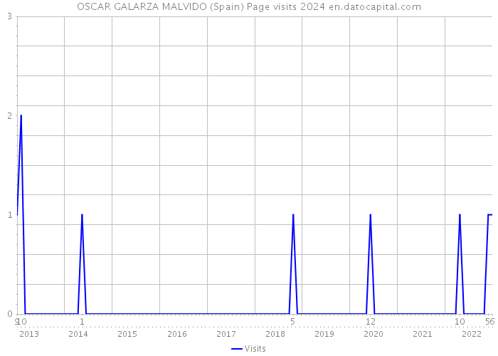 OSCAR GALARZA MALVIDO (Spain) Page visits 2024 