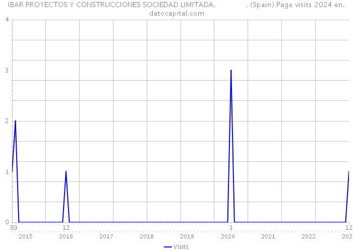 IBAR PROYECTOS Y CONSTRUCCIONES SOCIEDAD LIMITADA. . (Spain) Page visits 2024 