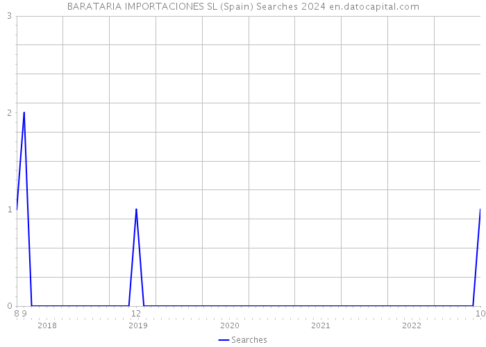 BARATARIA IMPORTACIONES SL (Spain) Searches 2024 