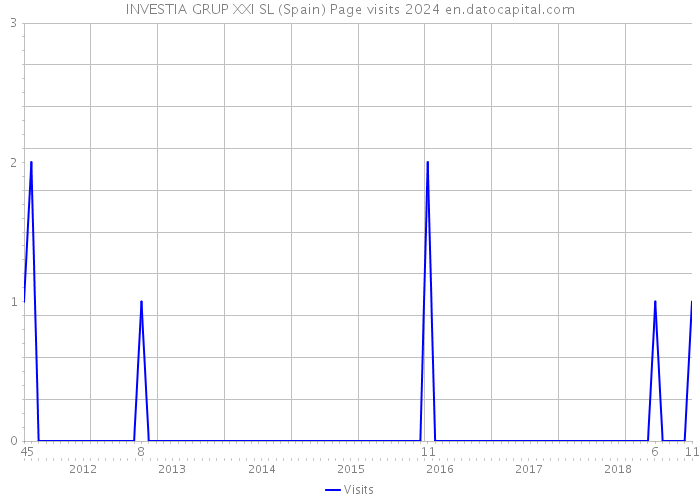 INVESTIA GRUP XXI SL (Spain) Page visits 2024 