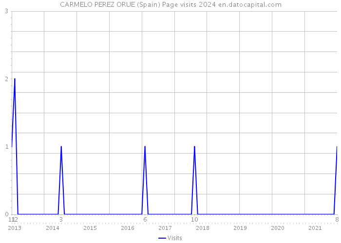 CARMELO PEREZ ORUE (Spain) Page visits 2024 