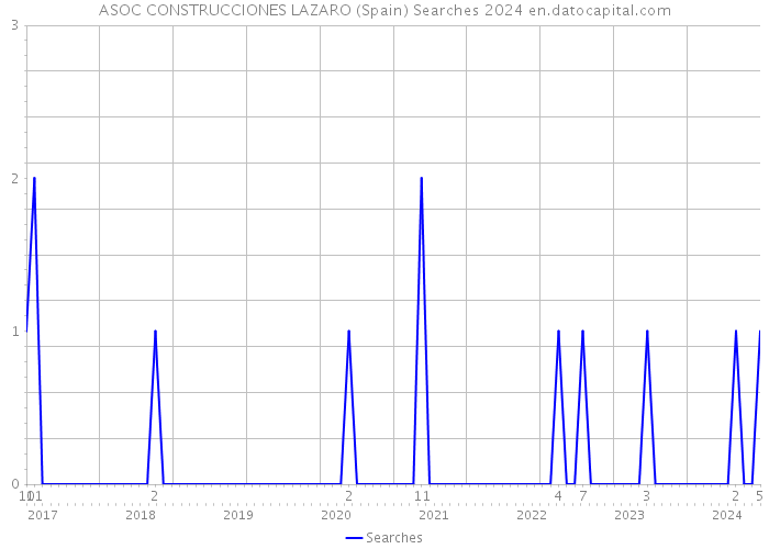 ASOC CONSTRUCCIONES LAZARO (Spain) Searches 2024 