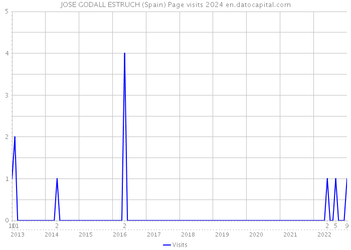 JOSE GODALL ESTRUCH (Spain) Page visits 2024 