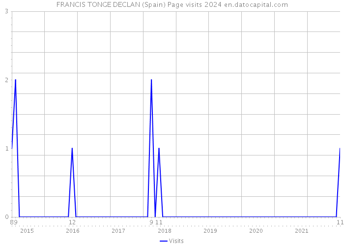 FRANCIS TONGE DECLAN (Spain) Page visits 2024 