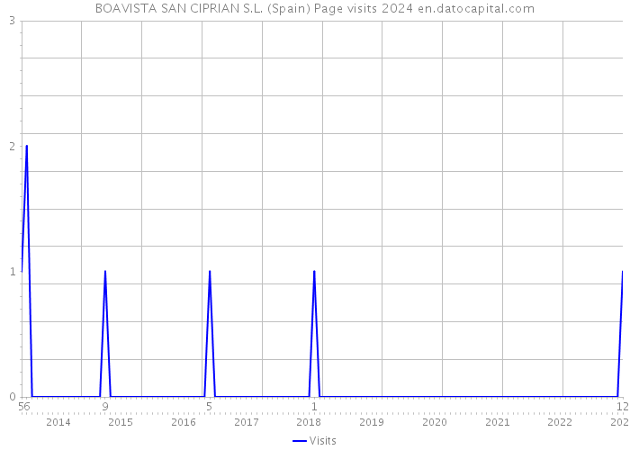 BOAVISTA SAN CIPRIAN S.L. (Spain) Page visits 2024 