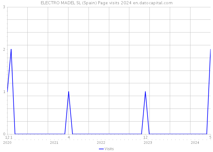 ELECTRO MADEL SL (Spain) Page visits 2024 