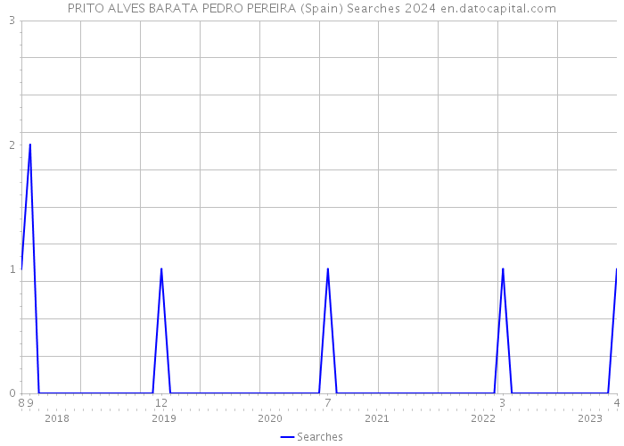 PRITO ALVES BARATA PEDRO PEREIRA (Spain) Searches 2024 
