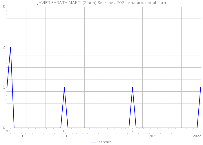 JAVIER BARATA MARTI (Spain) Searches 2024 
