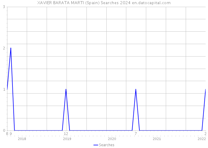 XAVIER BARATA MARTI (Spain) Searches 2024 