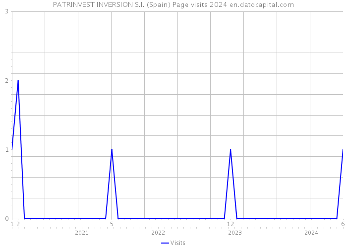 PATRINVEST INVERSION S.I. (Spain) Page visits 2024 