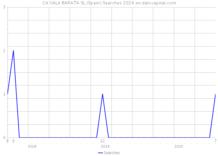 CA'XALA BARATA SL (Spain) Searches 2024 