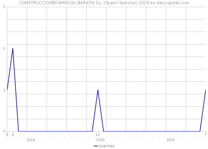 CONSTRUCCIONES MARCIAL BARATA S.L. (Spain) Searches 2024 