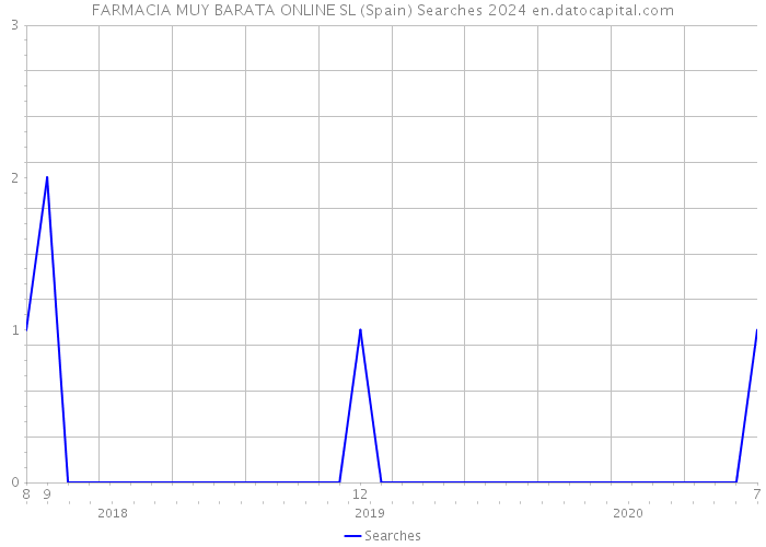 FARMACIA MUY BARATA ONLINE SL (Spain) Searches 2024 