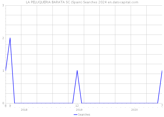 LA PELUQUERIA BARATA SC (Spain) Searches 2024 