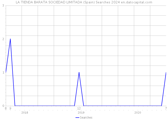 LA TIENDA BARATA SOCIEDAD LIMITADA (Spain) Searches 2024 