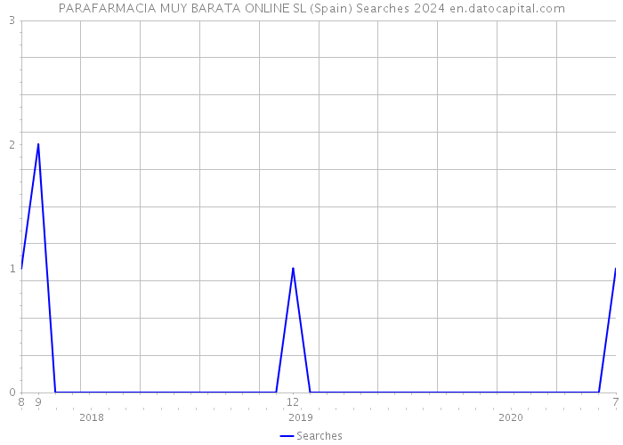 PARAFARMACIA MUY BARATA ONLINE SL (Spain) Searches 2024 