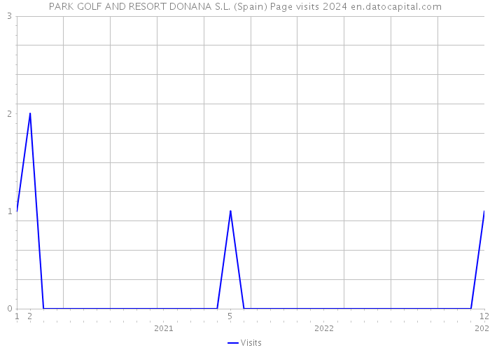 PARK GOLF AND RESORT DONANA S.L. (Spain) Page visits 2024 