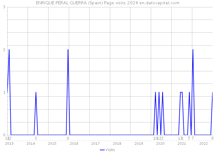 ENRIQUE PERAL GUERRA (Spain) Page visits 2024 