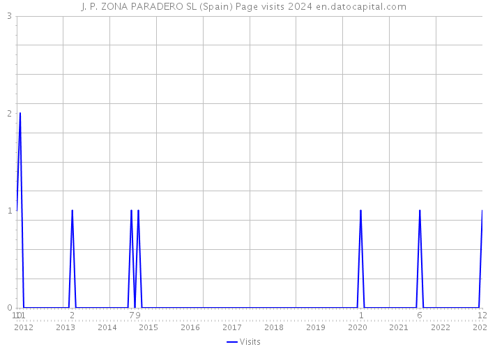 J. P. ZONA PARADERO SL (Spain) Page visits 2024 