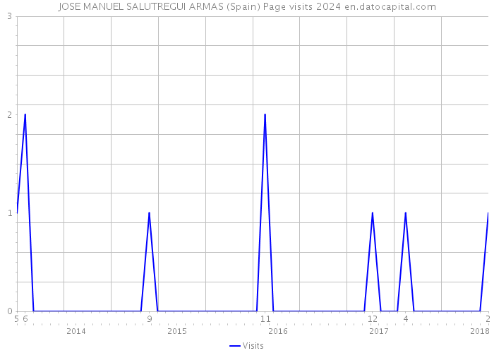 JOSE MANUEL SALUTREGUI ARMAS (Spain) Page visits 2024 