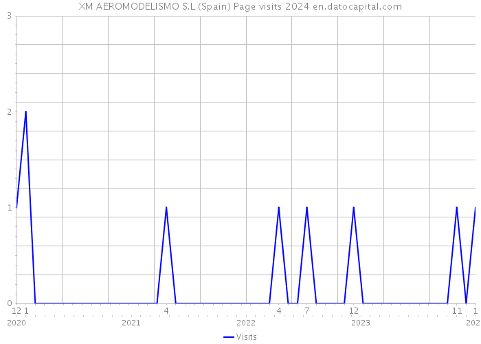 XM AEROMODELISMO S.L (Spain) Page visits 2024 
