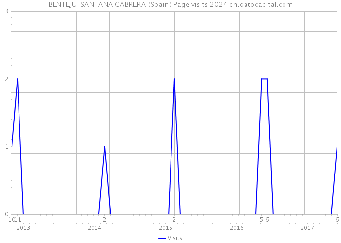 BENTEJUI SANTANA CABRERA (Spain) Page visits 2024 