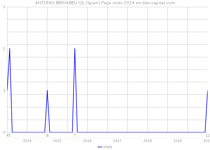 ANTONIO BERNABEU GIL (Spain) Page visits 2024 