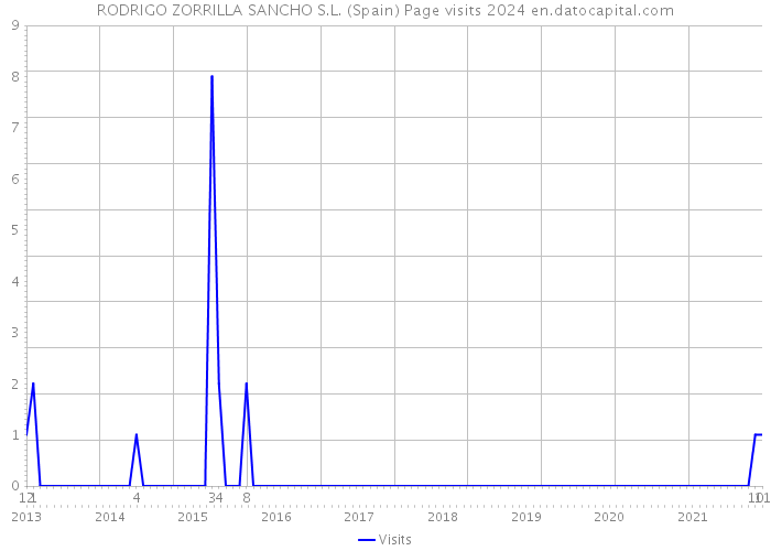 RODRIGO ZORRILLA SANCHO S.L. (Spain) Page visits 2024 