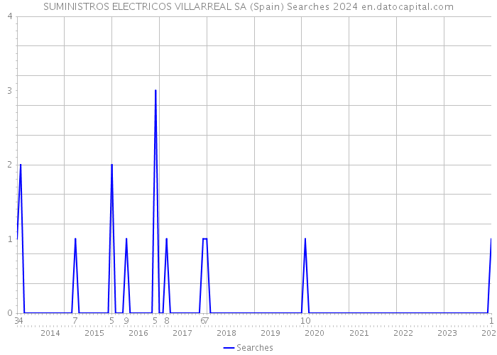 SUMINISTROS ELECTRICOS VILLARREAL SA (Spain) Searches 2024 