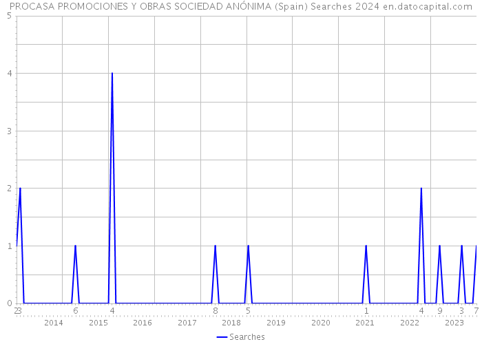 PROCASA PROMOCIONES Y OBRAS SOCIEDAD ANÓNIMA (Spain) Searches 2024 