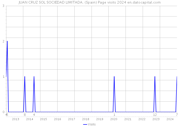 JUAN CRUZ SOL SOCIEDAD LIMITADA. (Spain) Page visits 2024 